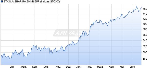 STX N.A.SHAR.RA.50 NR EUR Chart