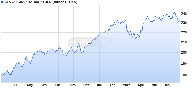 STX GO.SHAR.RA.100 PR USD Chart