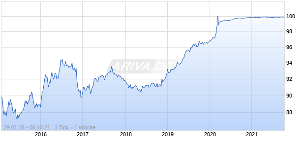 US TR.STRIPS11/15/2021PRI Chart