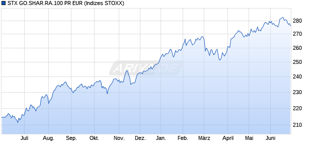 STX GO.SHAR.RA.100 PR EUR Chart