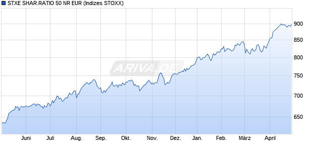 STXE SHAR.RATIO 50 NR EUR Chart