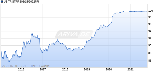 US TR.STRIPS08/15/2022PRI Chart