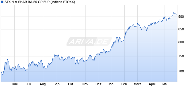 STX N.A.SHAR.RA.50 GR EUR Chart