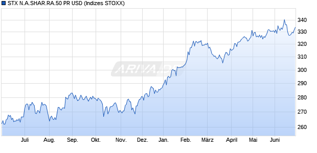 STX N.A.SHAR.RA.50 PR USD Chart