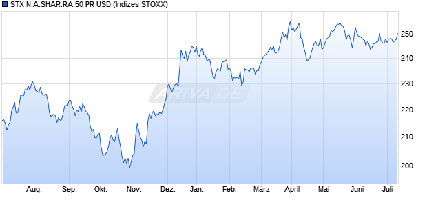 STX N.A.SHAR.RA.50 PR USD Chart