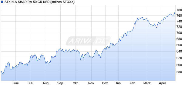 STX N.A.SHAR.RA.50 GR USD Chart