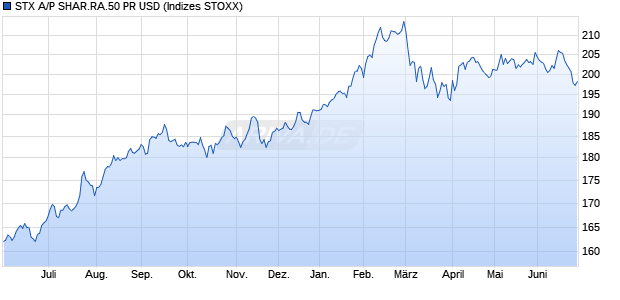 STX A/P SHAR.RA.50 PR USD Chart