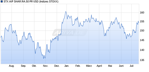 STX A/P SHAR.RA.50 PR USD Chart