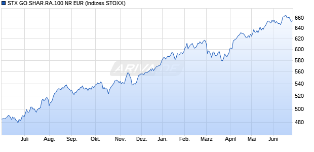 STX GO.SHAR.RA.100 NR EUR Chart