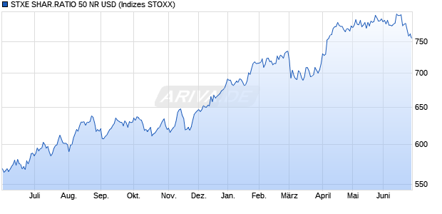 STXE SHAR.RATIO 50 NR USD Chart