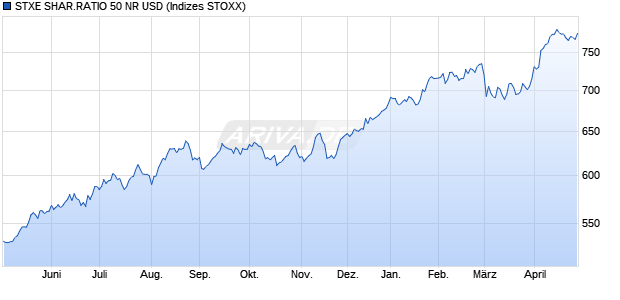 STXE SHAR.RATIO 50 NR USD Chart