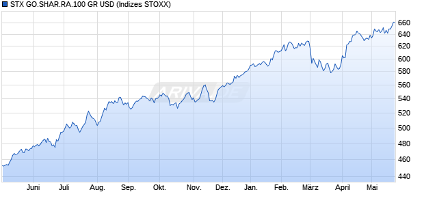 STX GO.SHAR.RA.100 GR USD Chart