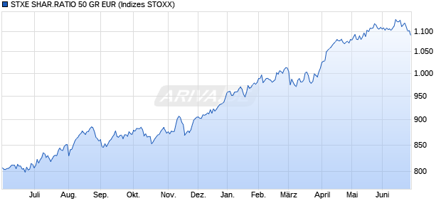 STXE SHAR.RATIO 50 GR EUR Chart