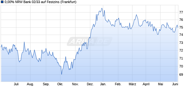 0,00% NRW Bank 02/33 auf Festzins (WKN 327148, ISIN DE0003271482) Chart