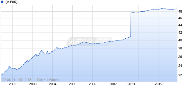 SEB EuropaRent Spezial EUR Chart