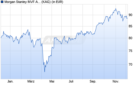 Performance des Morgan Stanley INVF Asia Equity Fund (USD) I (WKN 973395, ISIN LU0034260769)