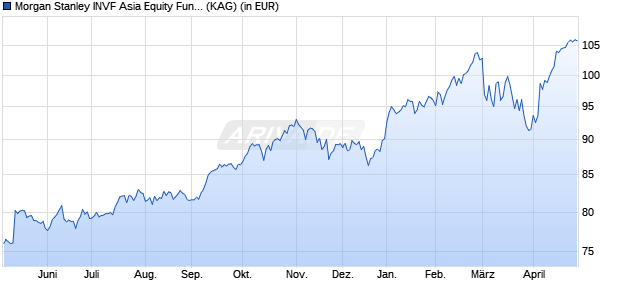 Performance des Morgan Stanley INVF Asia Equity Fund (USD) I (WKN 973395, ISIN LU0034260769)