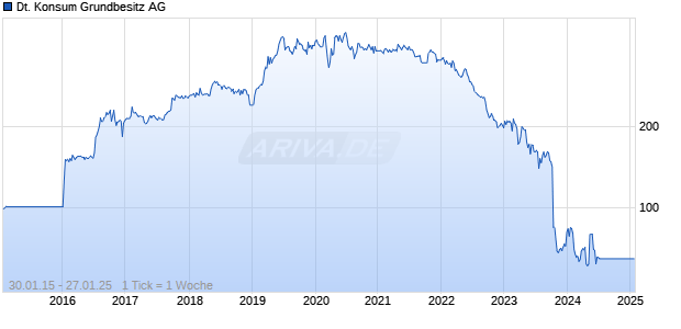 Deutsche Konsum Grundbesitz AG Chart