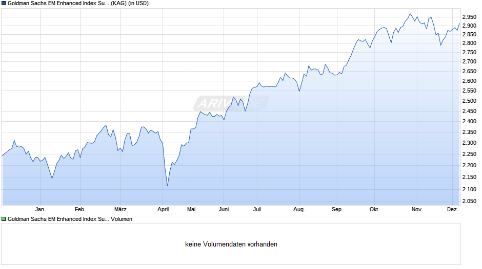 Goldman Sachs EM Enhanced Index Sustainable Equity P Cap USD Chart