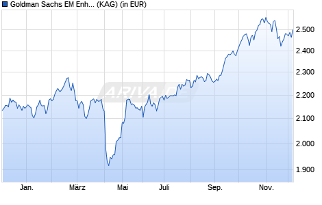 Performance des Goldman Sachs EM Enhanced Index Sustainable Equity P Cap USD (WKN 989049, ISIN LU0051128774)