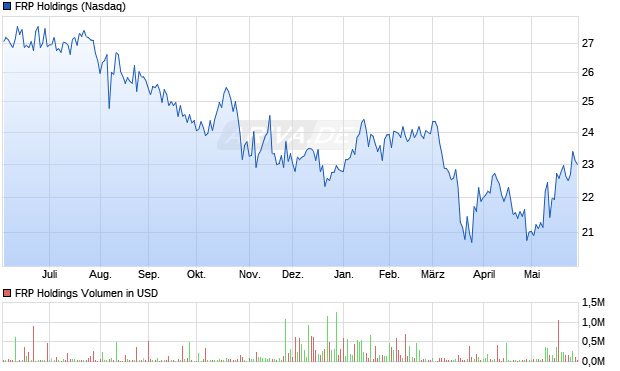 FRP Holdings Aktie Chart