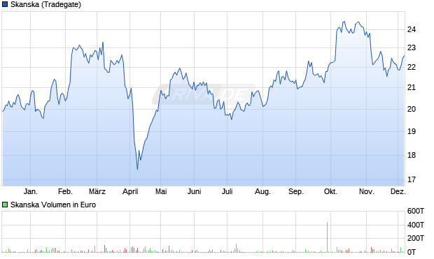 Skanska Aktie Chart