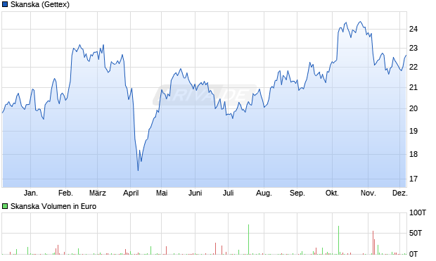 Skanska Aktie Chart