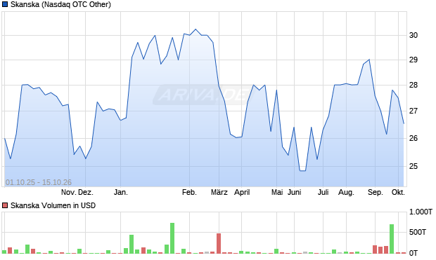 Skanska Aktie Chart