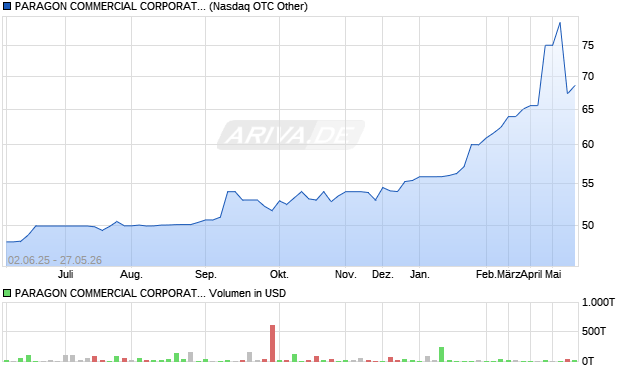 PARAGON COMMERCIAL CORPORATION Aktie Chart