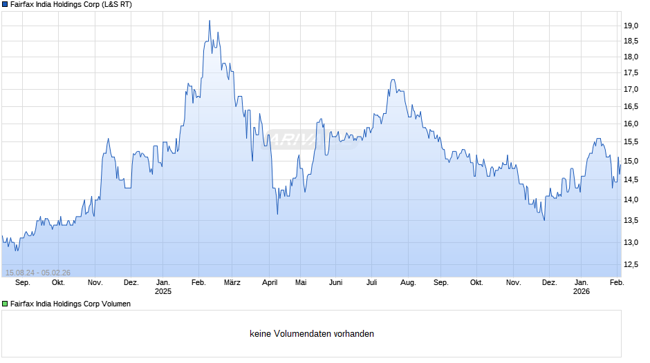 Fairfax India Holdings Chart