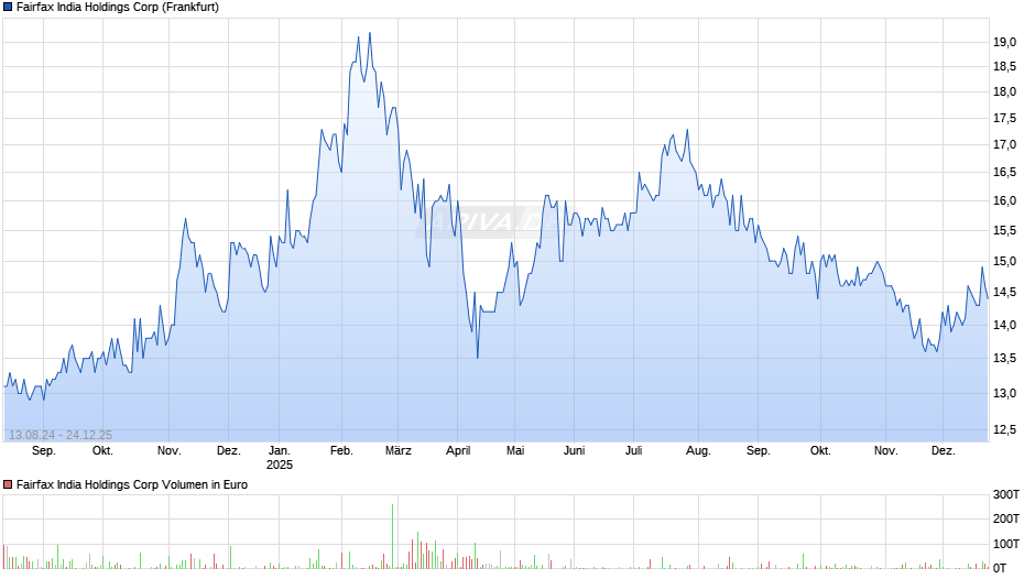 Fairfax India Holdings Chart
