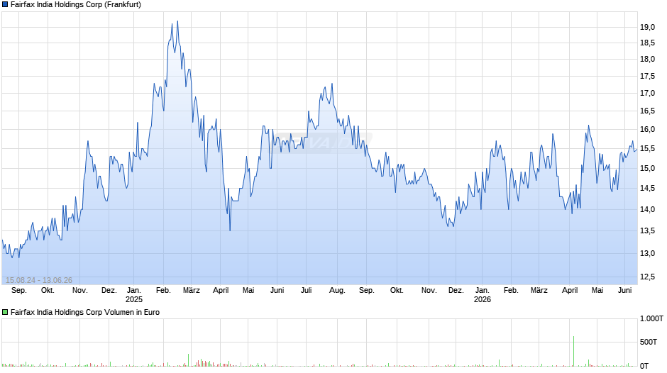 Fairfax India Holdings Chart