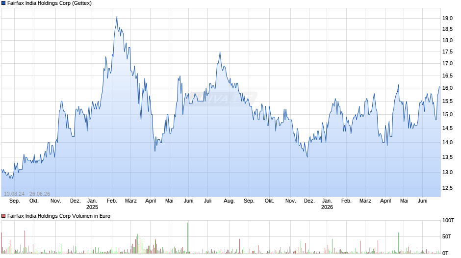 Fairfax India Holdings Chart