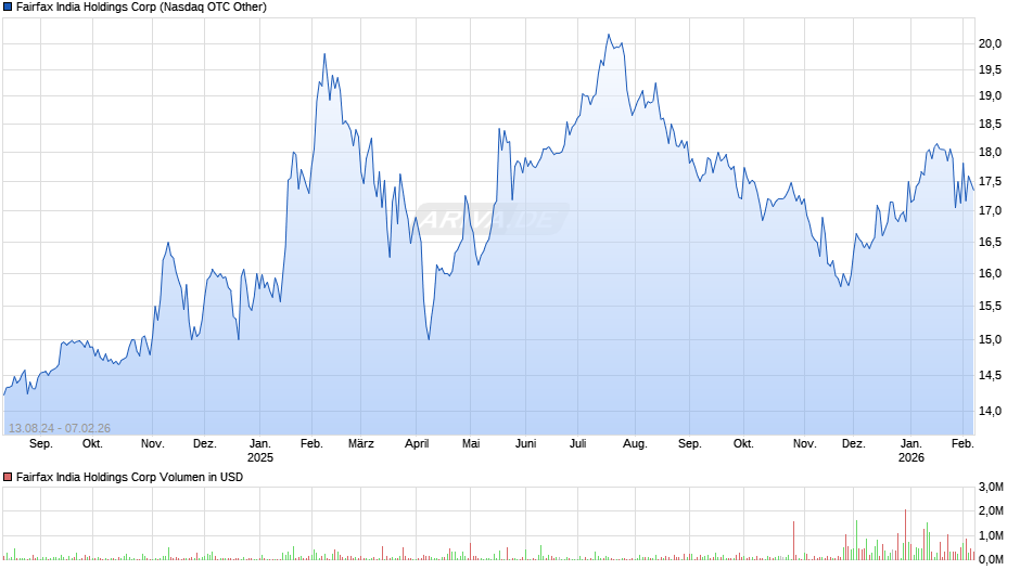 Fairfax India Holdings Chart