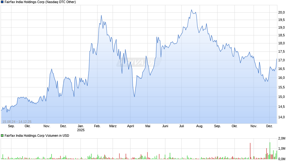 Fairfax India Holdings Chart