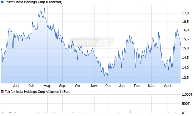 Fairfax India Holdings Aktie Chart