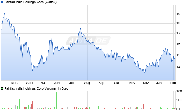 Fairfax India Holdings Aktie Chart