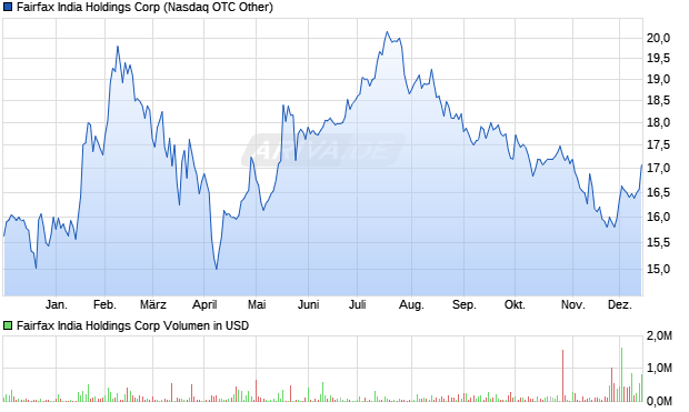 Fairfax India Holdings Aktie Chart