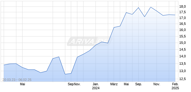 ROYAL BANK CANADA MONTREAL QUEBEC Chart