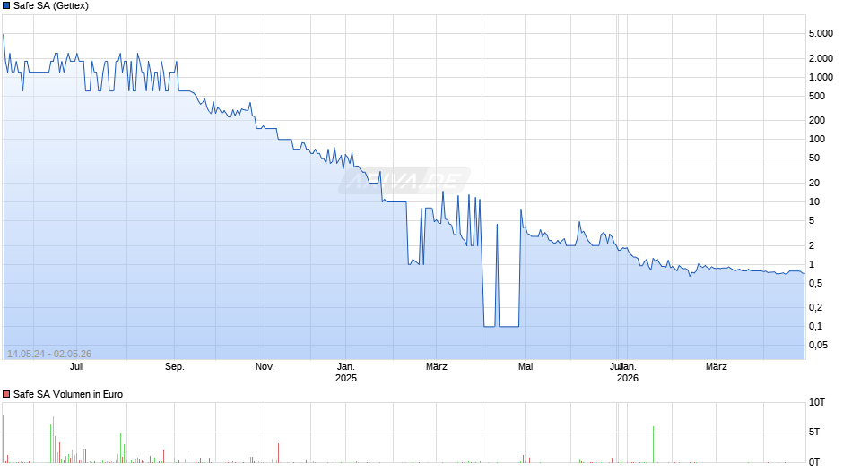 Safe Chart