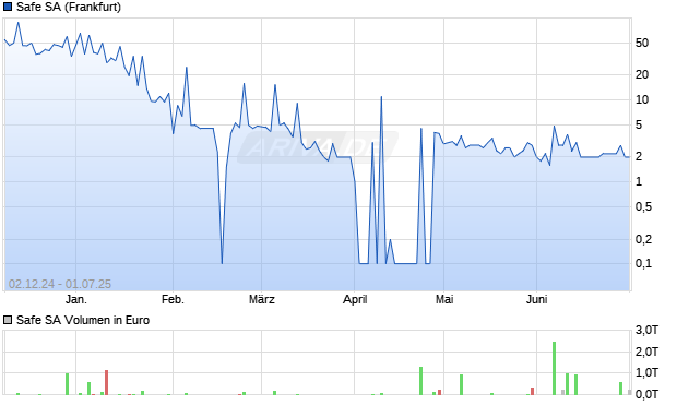 Safe Aktie Chart