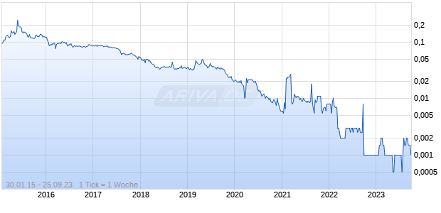 China Oceanwide Holdings Chart