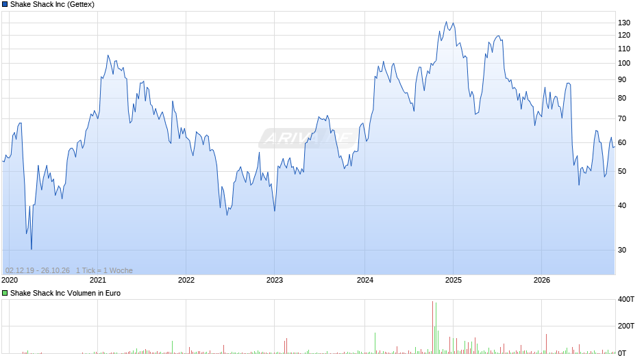 Shake Shack Chart