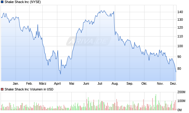 Shake Shack Aktie Chart