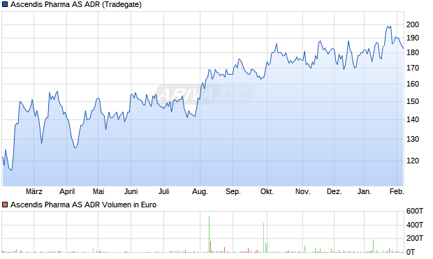Ascendis Pharma Aktie (ADR) Chart
