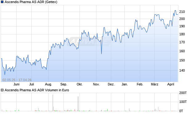 Ascendis Pharma Aktie (ADR) Chart