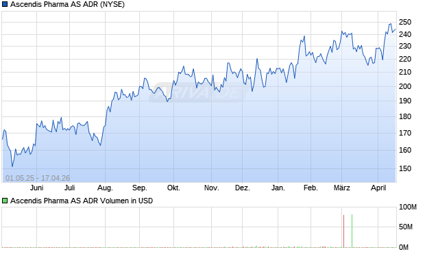 Ascendis Pharma Aktie (ADR) Chart