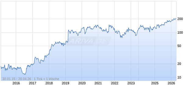 Ascendis Pharma AS ADR Chart