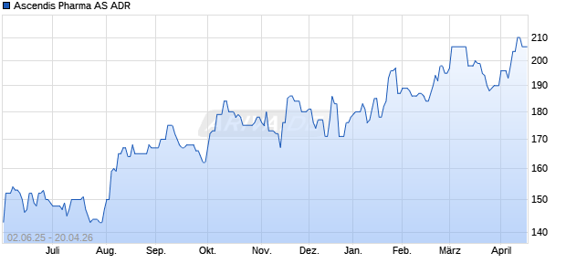 Ascendis Pharma Aktie (ADR) Chart