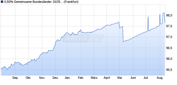 0,50% Gemeinsame Bundesländer 15/25 auf Festzins (WKN A14J42, ISIN DE000A14J421) Chart